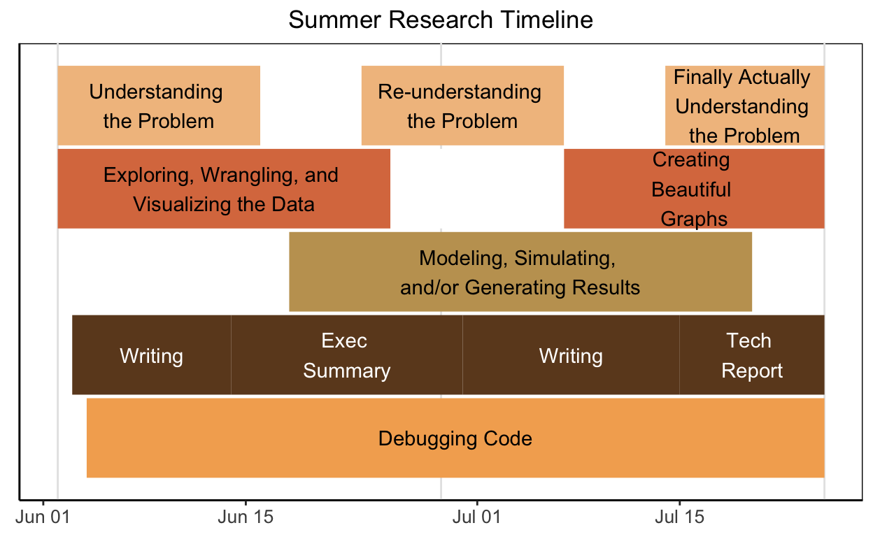 graphic depicting an example summer research development timeline. The timeline spans from June 1 to July 30. The timeline has 5 rows of stacked blocks containing text. The bottom block spans the whole timeline and says 'Debugging Code' The second row up is broken into 4 roughly equal blocks which say from right to left 'Writing', 'Exec Summary', 'Writing', and 'Tech Report'. The third row has one block positioned between Jun 15 and July 30th which says 'Modeling, simulationg, and/or generating results'. The fourth row is broken into two chunks, the first sits in the first half of June and says 'Exploring, wrangling, and visualizing the data'. The second sits in the last week and say 'Creating beautiful graphs'. The fifth row is broken into three blocks. The first sits at the beginning in June and says 'Understand the problem.' The second sits detached in the middle of the row around July 1 and says 'Reunderstanding the problem'. The third sits at the end of the row around July 15th and says 'Finally Actually understanding the problem'.
